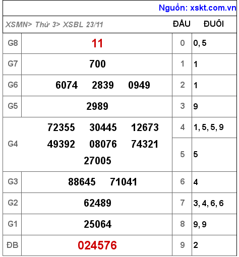 XSBL ngày 23-11-2021