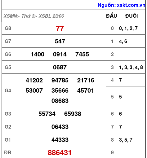 Kết quả XSBL ngày 23-6-2026
