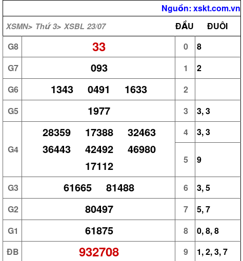 XSBL ngày 23-7-2024