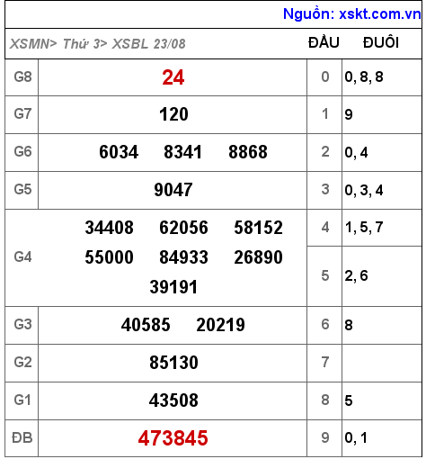 XSBL ngày 23-8-2022