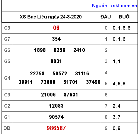 XSBL ngày 24-3-2020