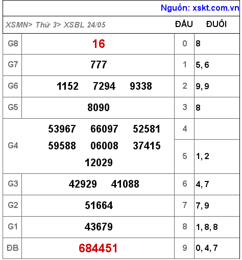 Kết quả XSBL ngày 24-5-2022