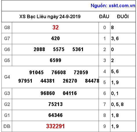 XSBL ngày 24-9-2019