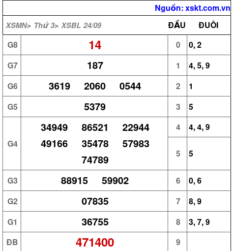 XSBL ngày 24-9-2024