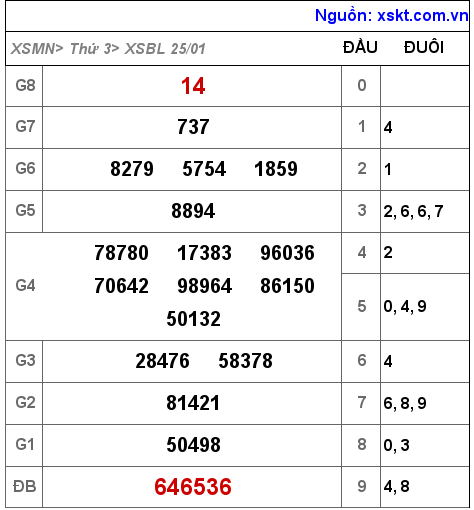 Kết quả XSBL ngày 25-1-2022