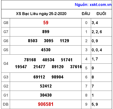 XSBL ngày 25-2-2020