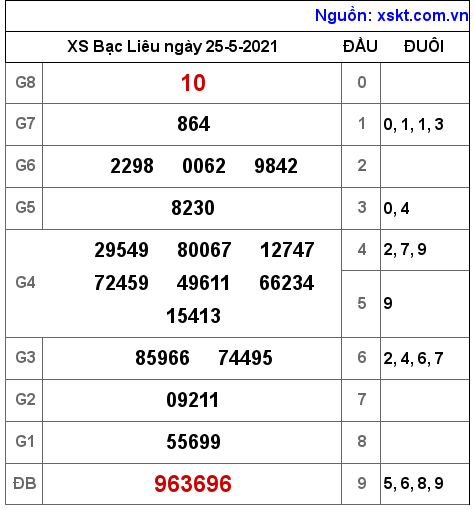 XSBL ngày 25-5-2021