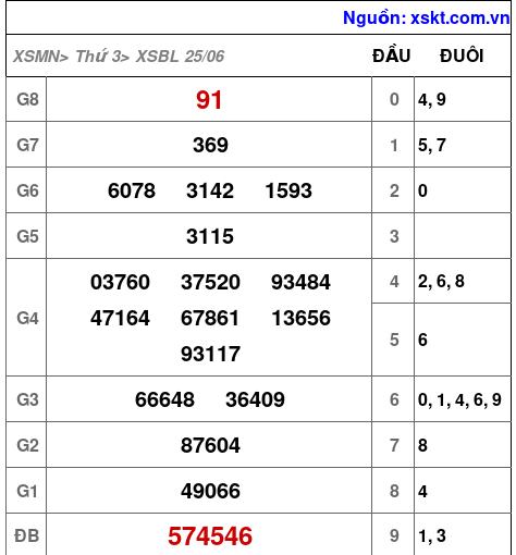 XSBL ngày 25-6-2024