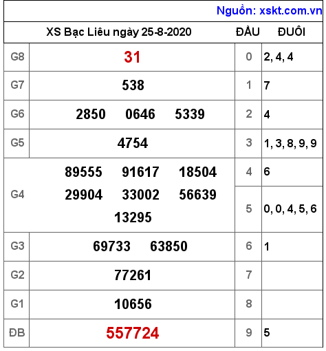 XSBL ngày 25-8-2020