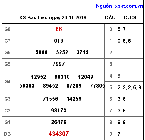 XSBL ngày 26-11-2019