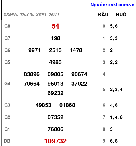 XSBL ngày 26-11-2024