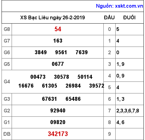 XSBL ngày 26-2-2019