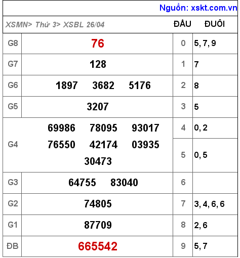 Kết quả XSBL ngày 26-4-2022