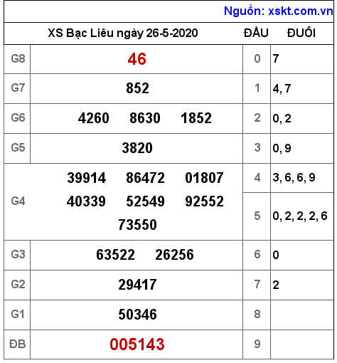 XSBL ngày 26-5-2020