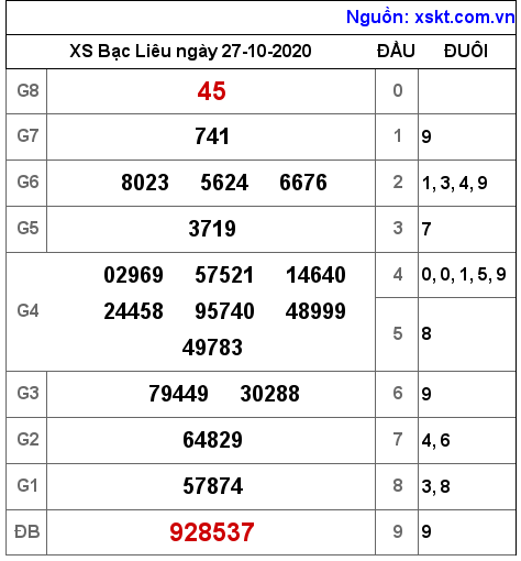 XSBL ngày 27-10-2020