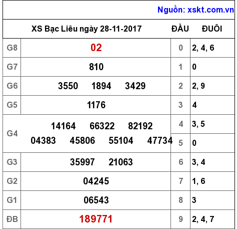 XSBL ngày 28-11-2017