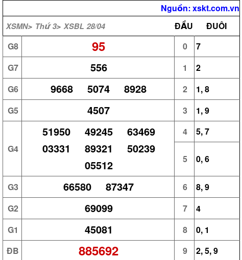 XSBL ngày 28-4-2026