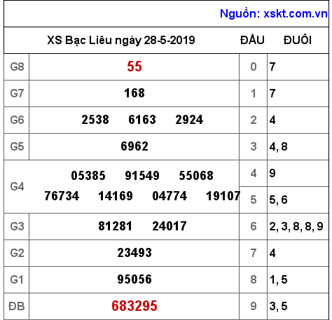 XSBL ngày 28-5-2019