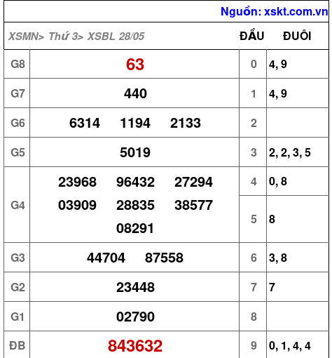 XSBL ngày 28-5-2024