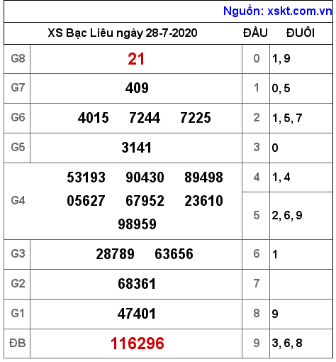 XSBL ngày 28-7-2020