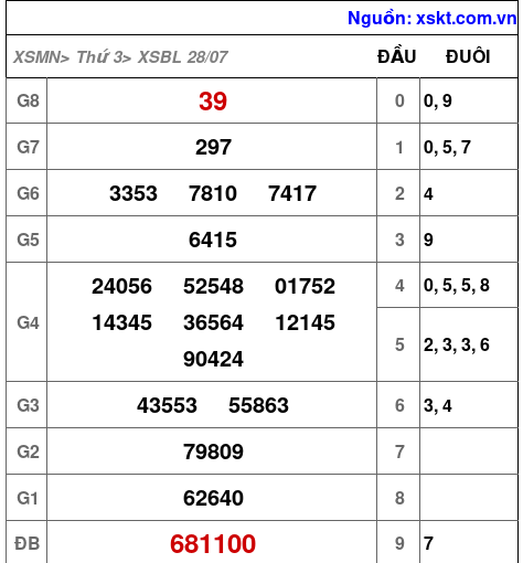 Kết quả XSBL ngày 28-7-2026