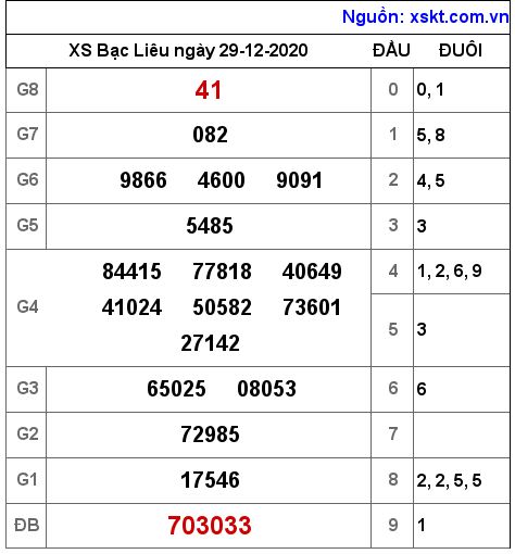 XSBL ngày 29-12-2020