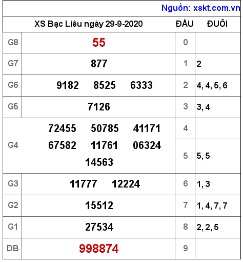 XSBL ngày 29-9-2020