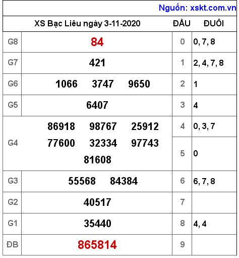 XSBL ngày 3-11-2020