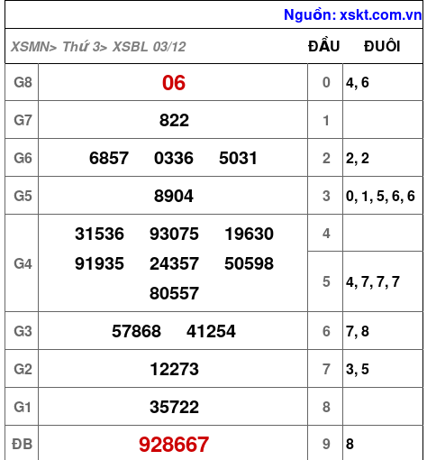 XSBL ngày 3-12-2024