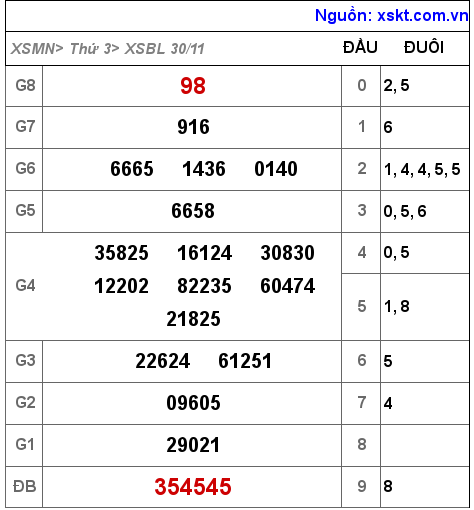 XSBL ngày 30-11-2021