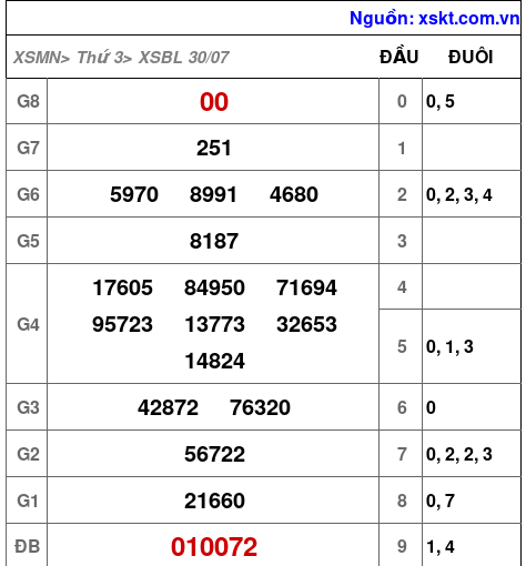 XSBL ngày 30-7-2024