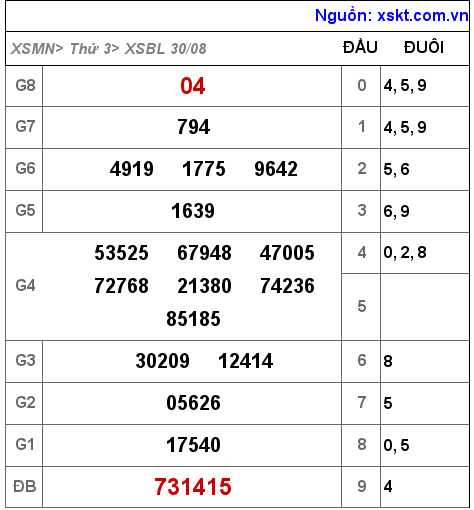 Kết quả XSBL ngày 30-8-2022