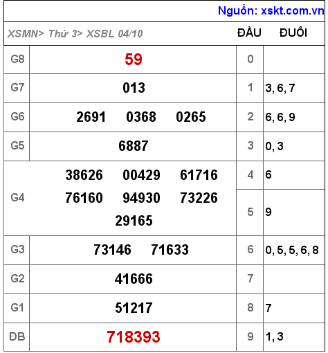 Kết quả XSBL ngày 4-10-2022