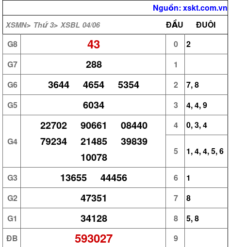 XSBL ngày 4-6-2024