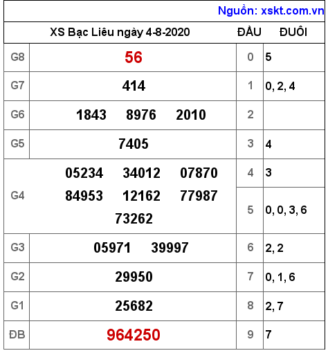 XSBL ngày 4-8-2020