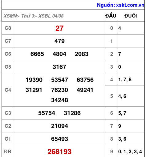 Kết quả XSBL ngày 4-8-2026
