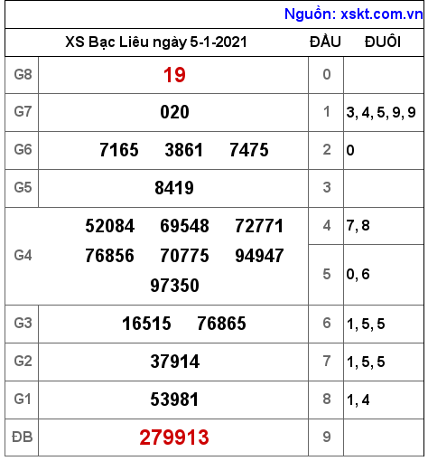 XSBL ngày 5-1-2021