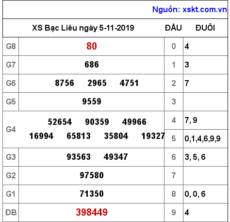 XSBL ngày 5-11-2019