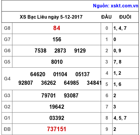 XSBL ngày 5-12-2017