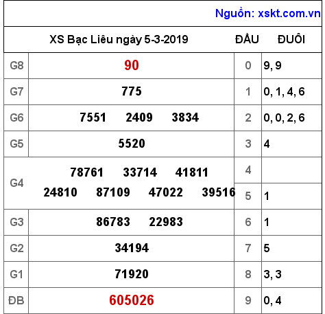 XSBL ngày 5-3-2019