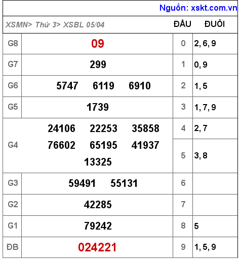 Kết quả XSBL ngày 5-4-2022