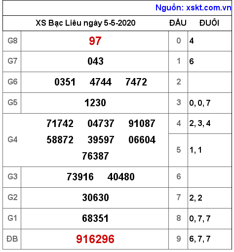 XSBL ngày 5-5-2020