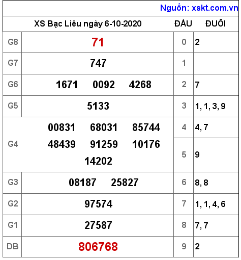 XSBL ngày 6-10-2020