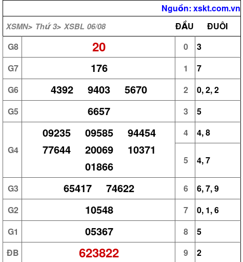 XSBL ngày 6-8-2024