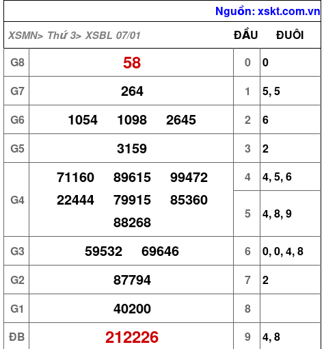 XSBL ngày 7-1-2025