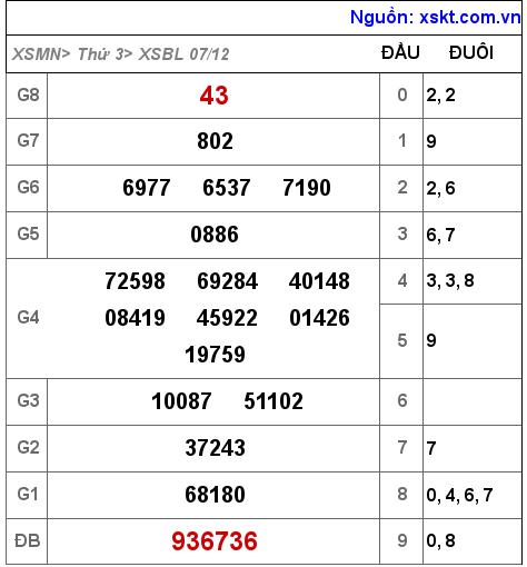 XSBL ngày 7-12-2021