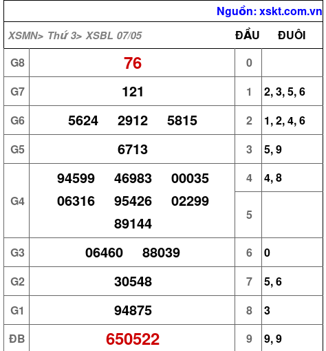 XSBL ngày 7-5-2024