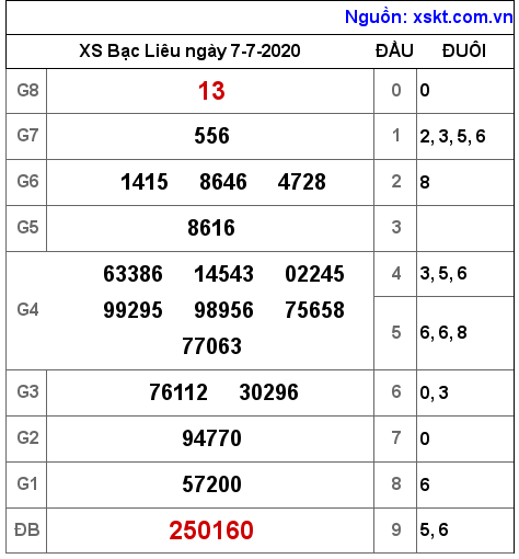 XSBL ngày 7-7-2020