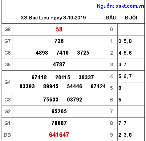 XSBL ngày 8-10-2019