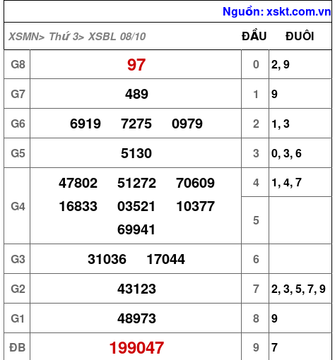 XSBL ngày 8-10-2024